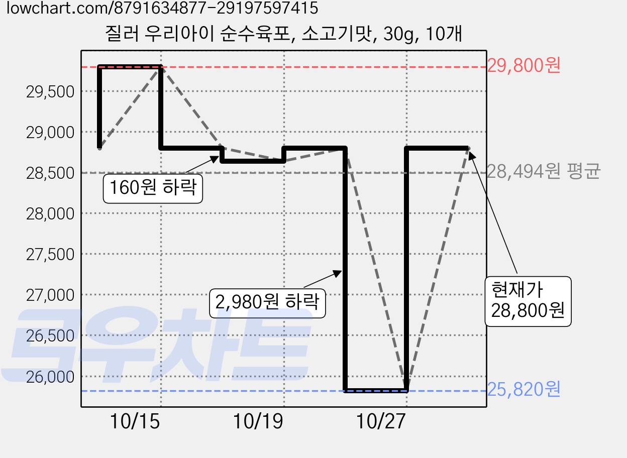 질러 우리아이 순수육포, 소고기맛, 30g, 10개 가격 변동 차트, 현재가 28,800원, 관측 최저가 25,820원