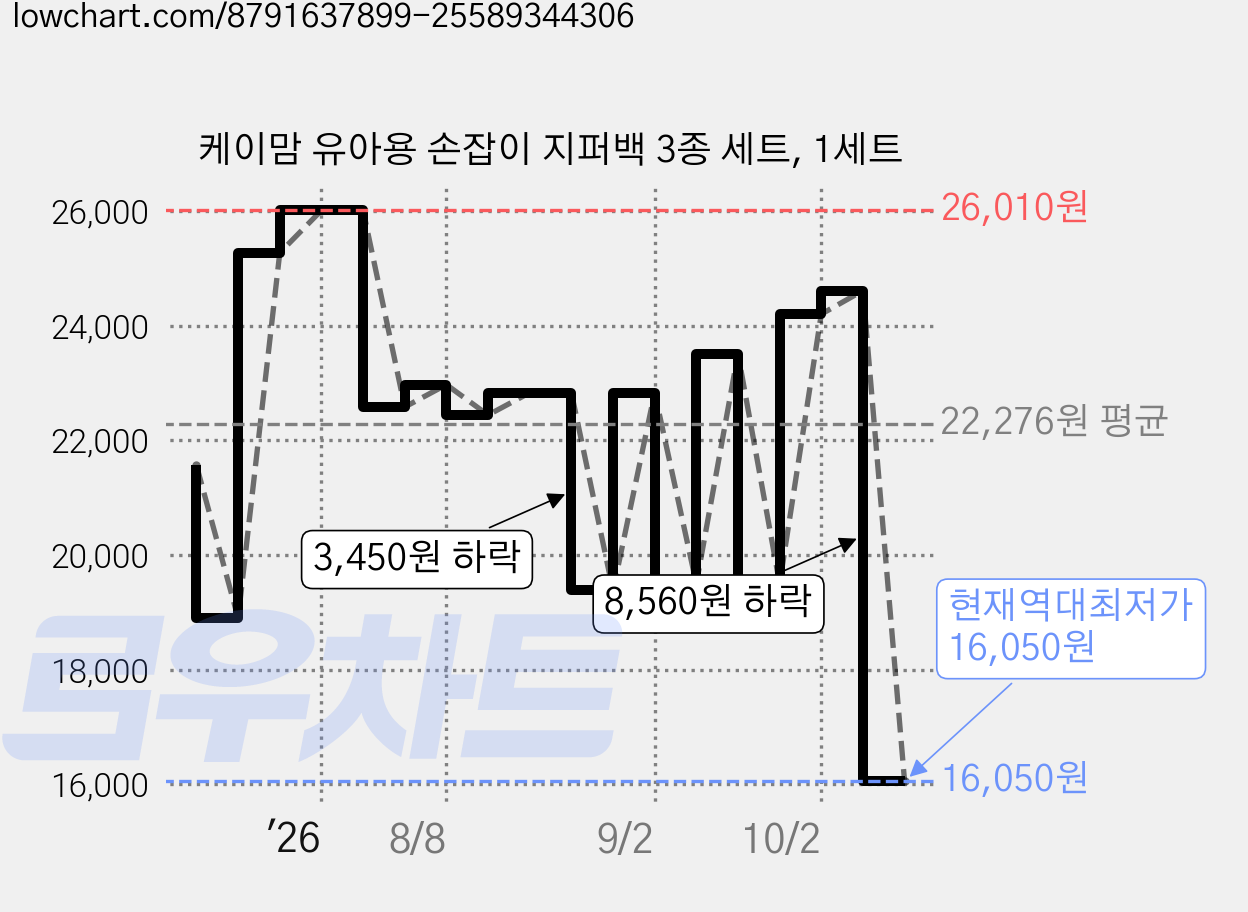 케이맘 유아용 손잡이 지퍼백 3종 세트, 1세트 가격 변동 차트, 현재가 16,050원, 역대최저가
