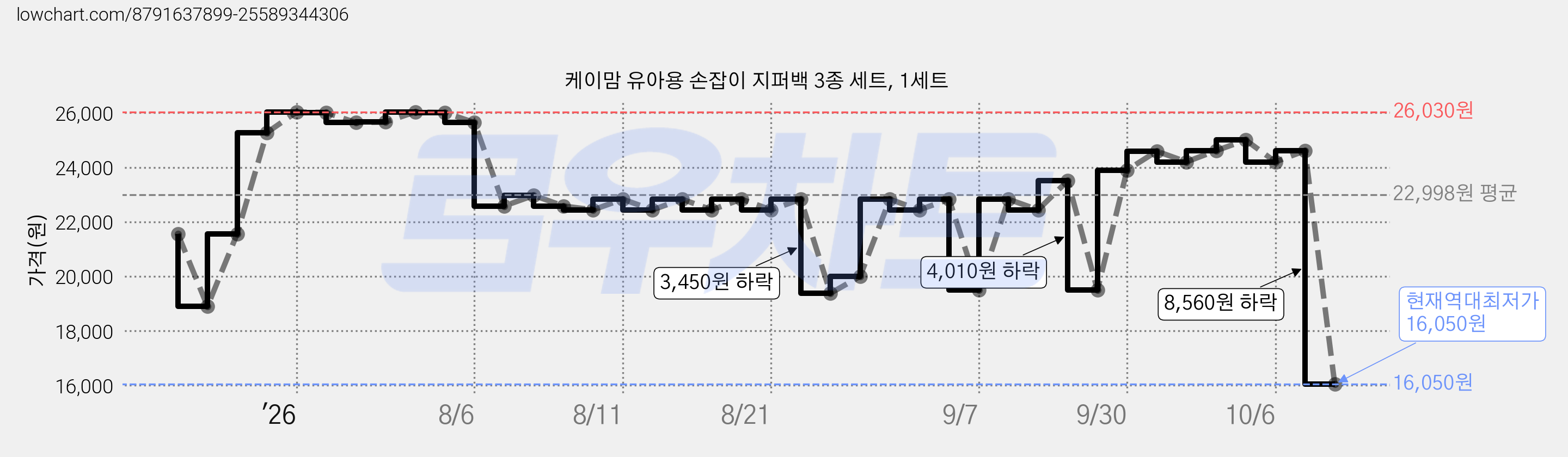 케이맘 유아용 손잡이 지퍼백 3종 세트, 1세트 가격 변동 차트, 현재가 16,050원, 역대최저가