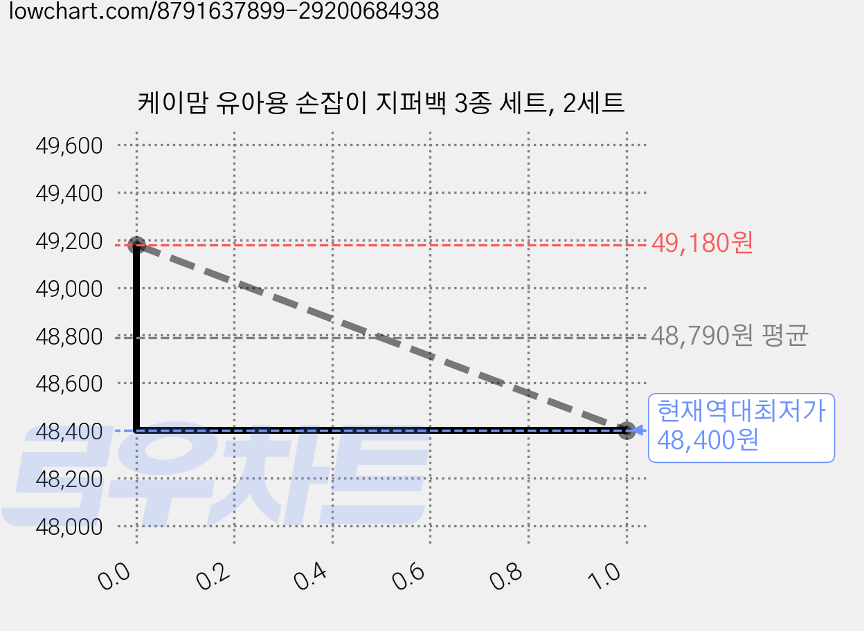 케이맘 유아용 손잡이 지퍼백 3종 세트, 2세트 가격 변동 차트, 현재가 48,400원, 역대최저가