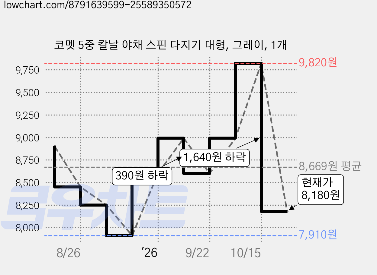코멧 5중 칼날 야채 스핀 다지기 대형, 그레이, 1개 가격 변동 차트, 현재가 8,180원, 관측 최저가 7,910원
