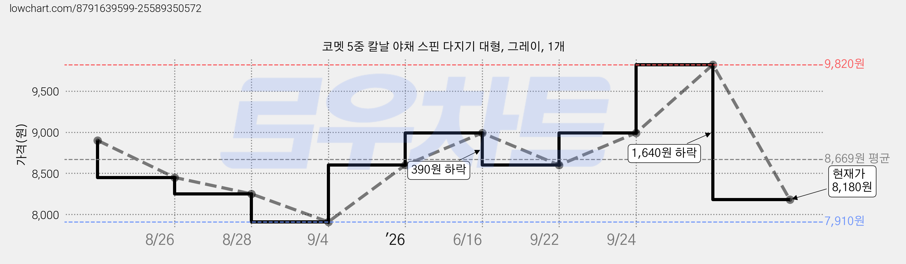 코멧 5중 칼날 야채 스핀 다지기 대형, 그레이, 1개 가격 변동 차트, 현재가 8,180원, 관측 최저가 7,910원