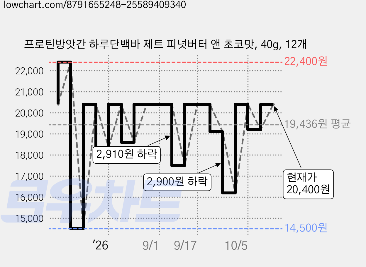 프로틴방앗간 하루단백바 제트 피넛버터 앤 초코맛, 40g, 12개 가격 변동 차트, 현재가 20,400원, 관측 최저가 14,500원