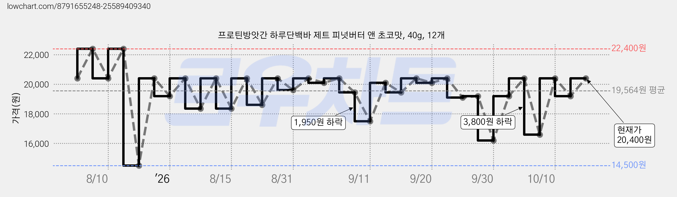 프로틴방앗간 하루단백바 제트 피넛버터 앤 초코맛, 40g, 12개 가격 변동 차트, 현재가 20,400원, 관측 최저가 14,500원