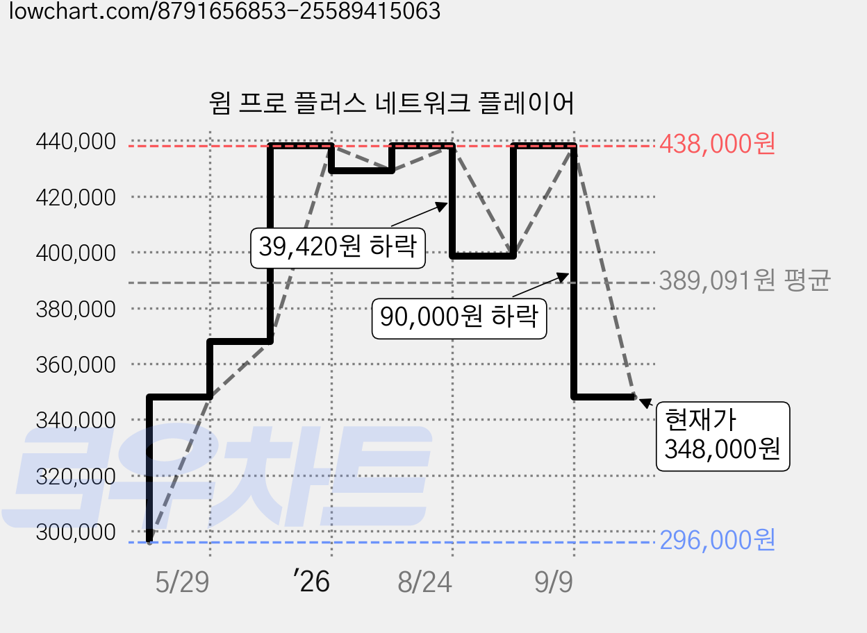윔 프로 플러스 네트워크 플레이어 가격 변동 차트, 현재가 348,000원, 관측 최저가 296,000원