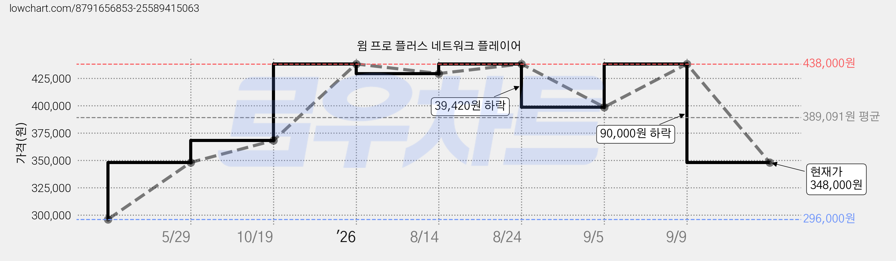 윔 프로 플러스 네트워크 플레이어 가격 변동 차트, 현재가 348,000원, 관측 최저가 296,000원