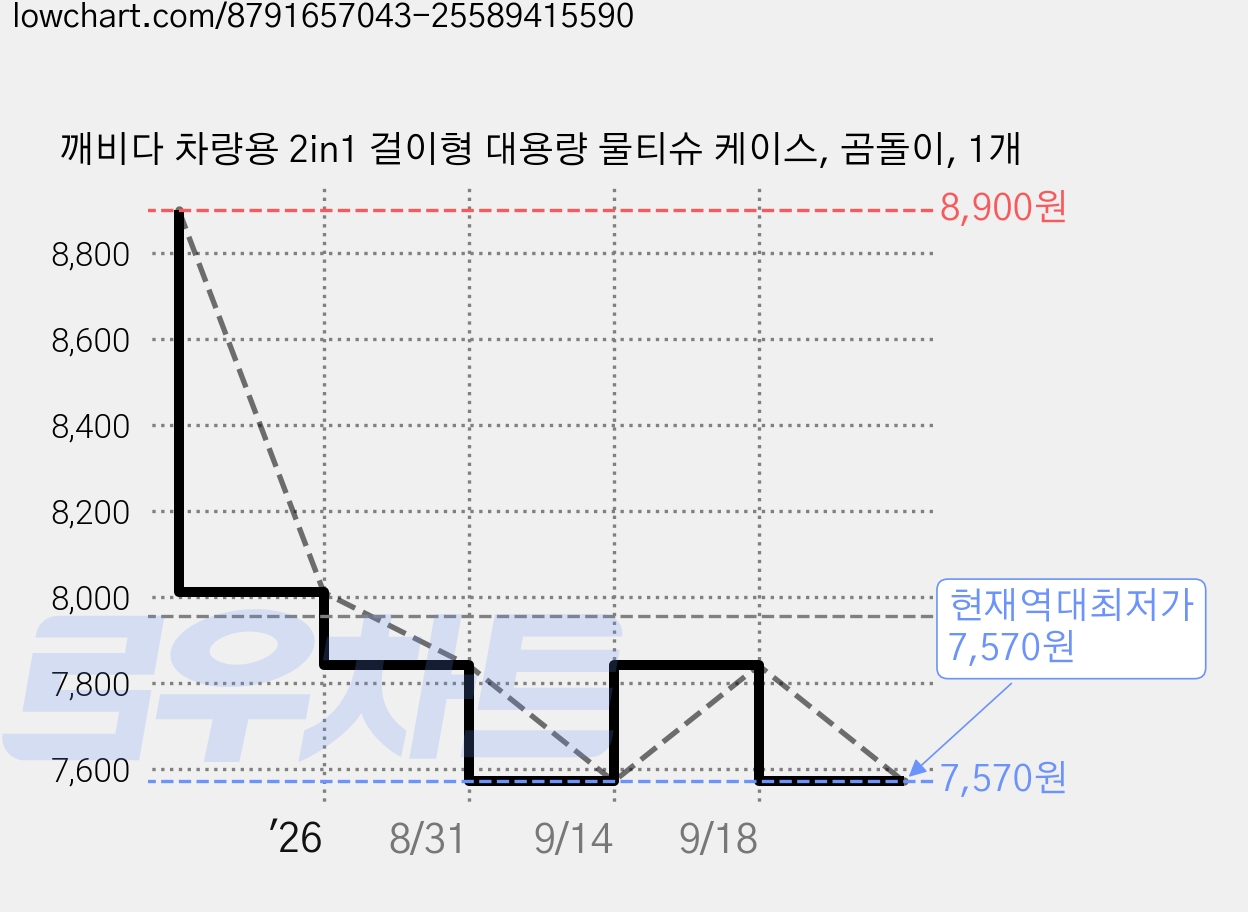 깨비다 차량용 2in1 걸이형 대용량 물티슈 케이스, 곰돌이, 1개 가격 변동 차트, 현재가 7,570원, 역대최저가