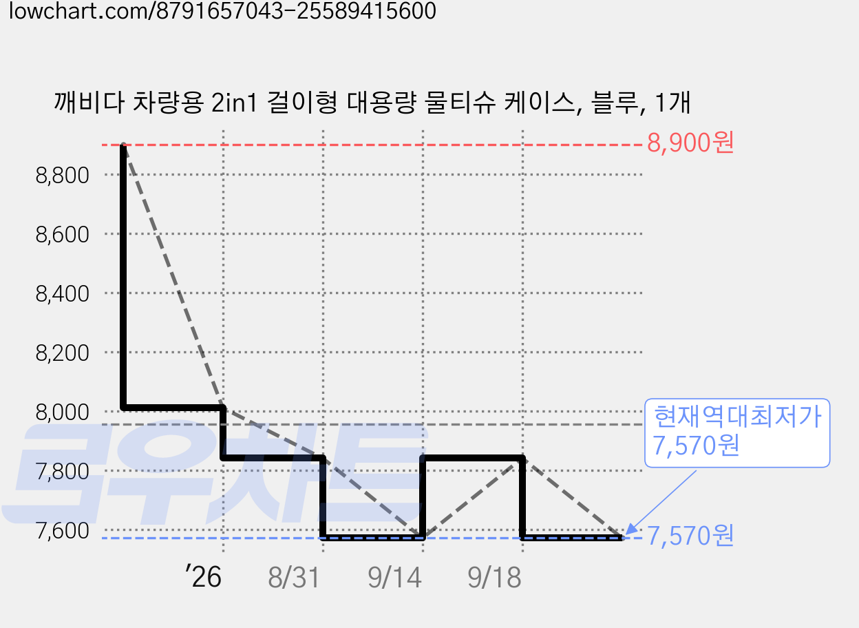 깨비다 차량용 2in1 걸이형 대용량 물티슈 케이스, 블루, 1개 가격 변동 차트, 현재가 7,570원, 역대최저가