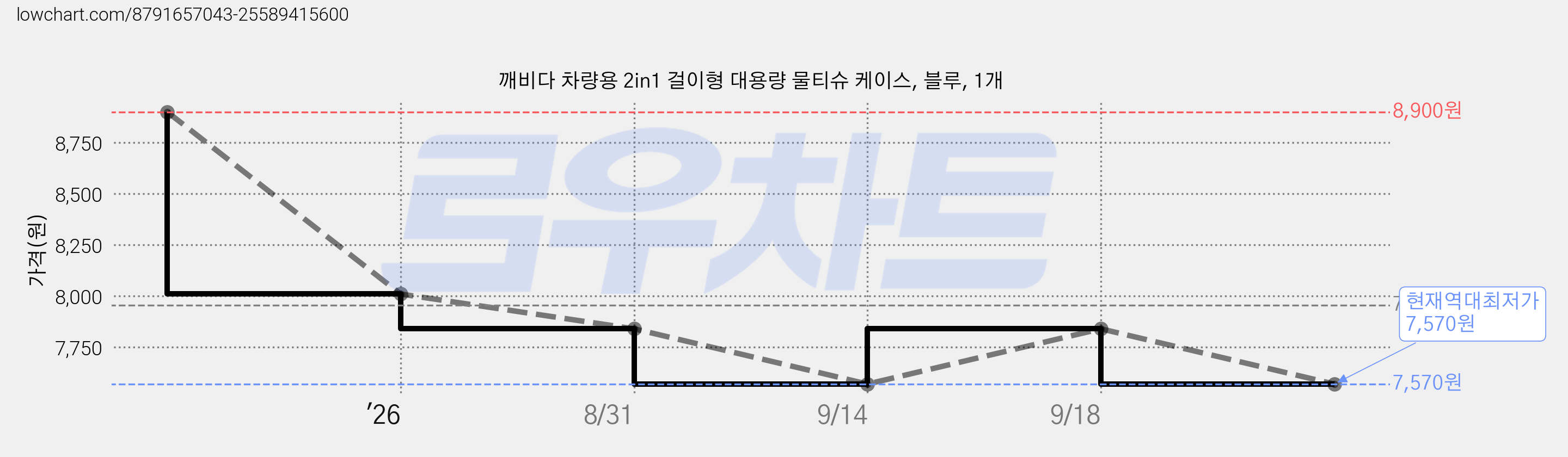 깨비다 차량용 2in1 걸이형 대용량 물티슈 케이스, 블루, 1개 가격 변동 차트, 현재가 7,570원, 역대최저가