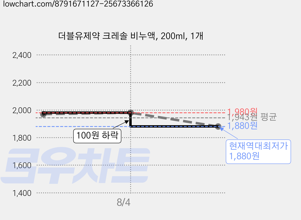 더블유제약 크레솔 비누액, 200ml, 1개 가격 변동 차트, 현재가 1,880원, 역대최저가