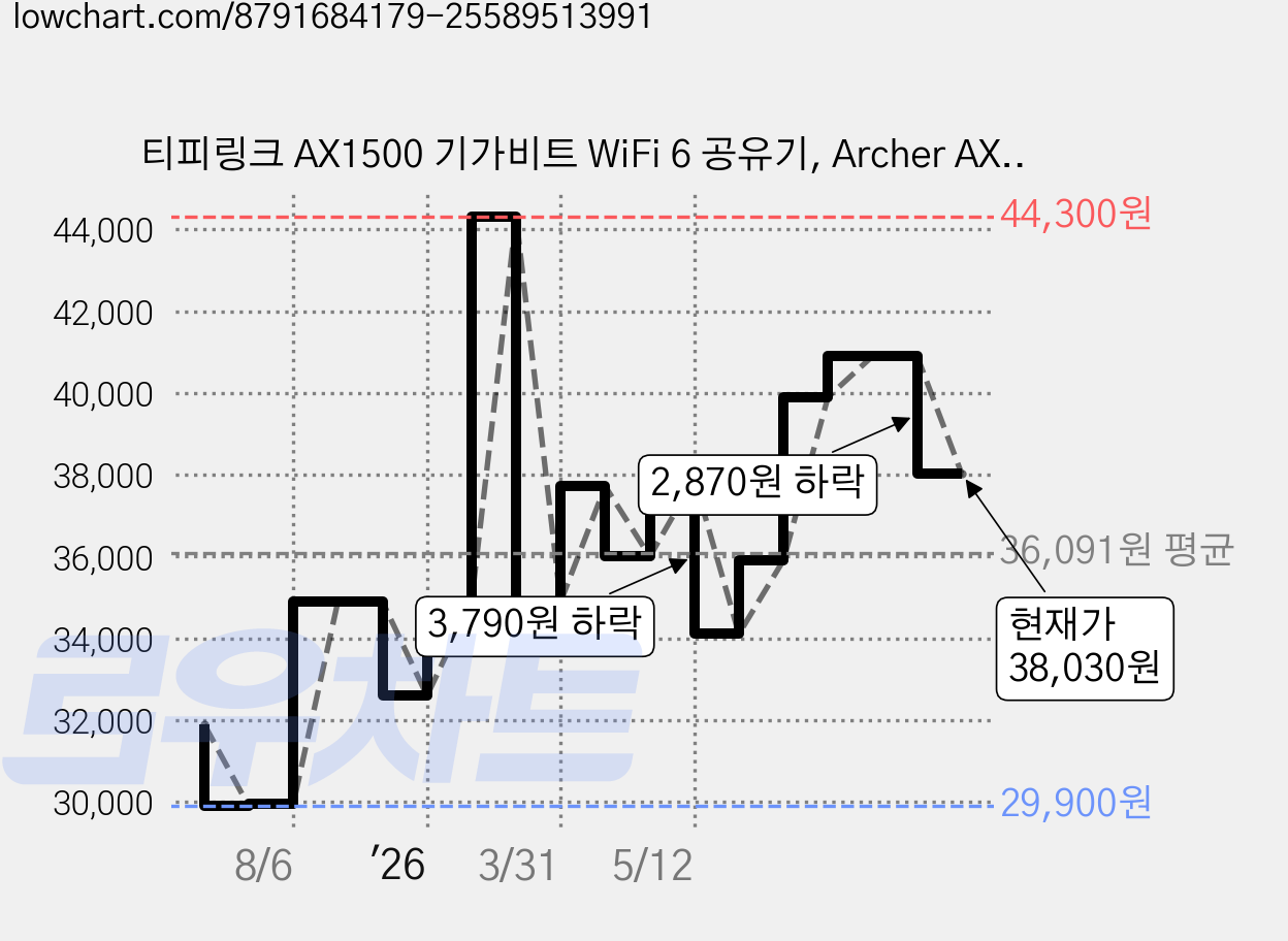 티피링크 AX1500 기가비트 WiFi 6 공유기, Archer AX1500, 1개 가격 변동 차트, 현재가 38,030원, 관측 최저가 29,900원
