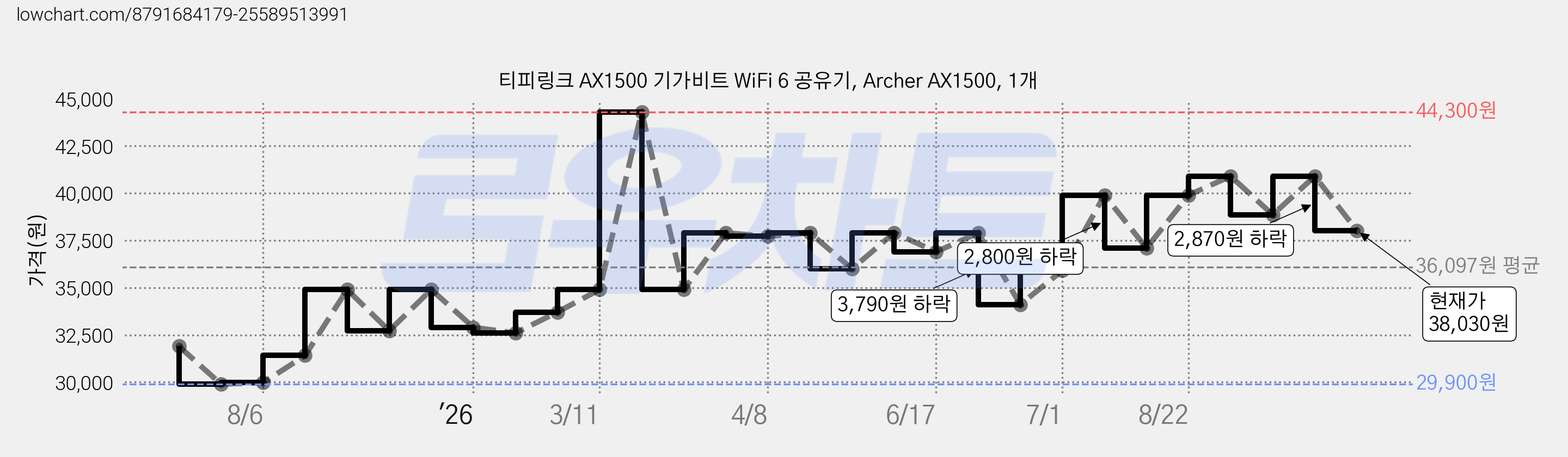 티피링크 AX1500 기가비트 WiFi 6 공유기, Archer AX1500, 1개 가격 변동 차트, 현재가 38,030원, 관측 최저가 29,900원