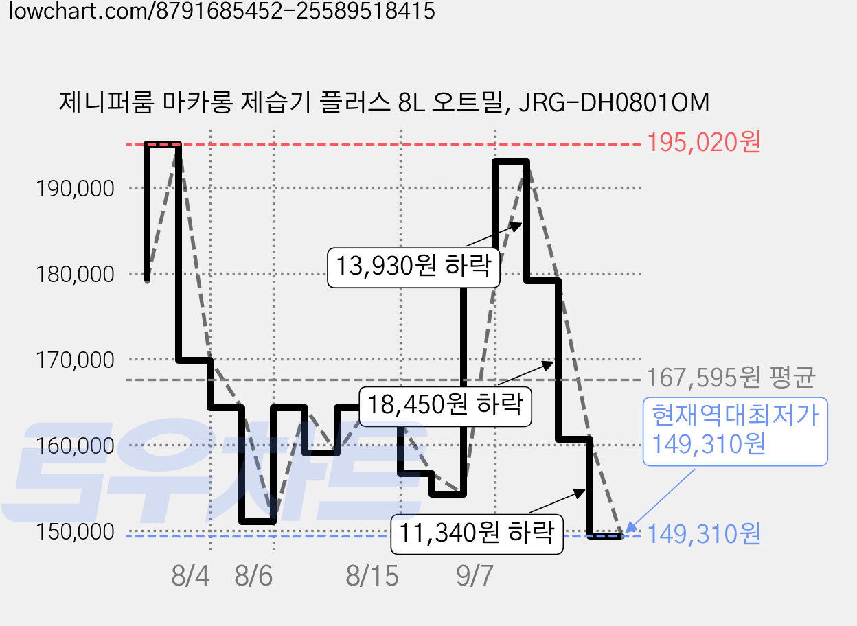 제니퍼룸 마카롱 제습기 플러스 8L 오트밀, JRG-DH0801OM 가격 변동 차트, 현재가 149,310원, 역대최저가