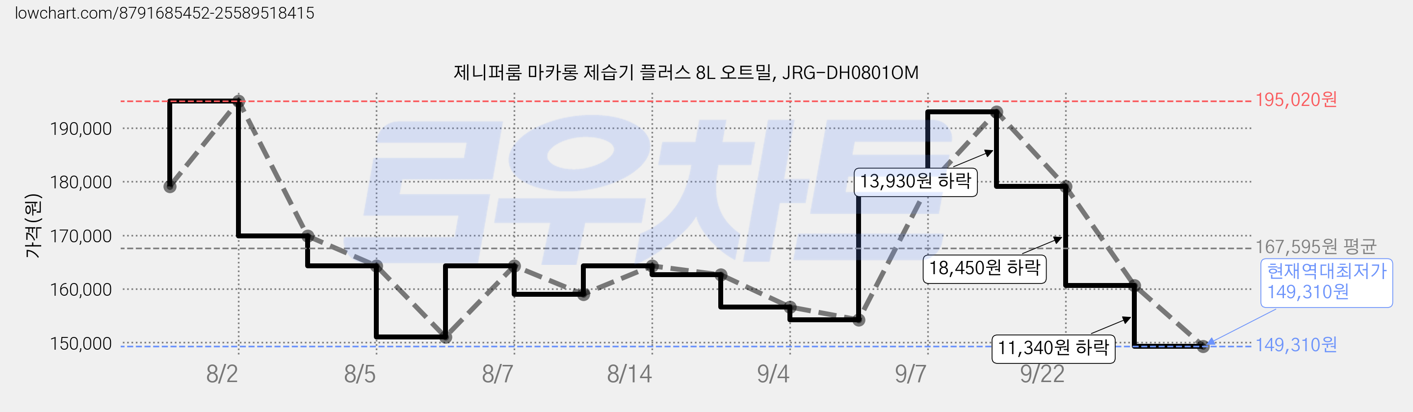 제니퍼룸 마카롱 제습기 플러스 8L 오트밀, JRG-DH0801OM 가격 변동 차트, 현재가 149,310원, 역대최저가