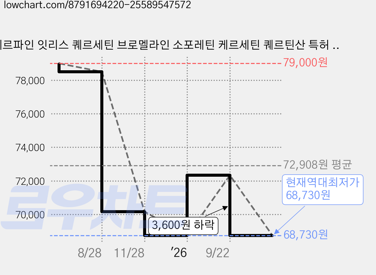 퀘르파인 잇리스 퀘르세틴 브로멜라인 소포레틴 케르세틴 퀘르틴산 특허 유산균, 3박스, 21회분 가격 변동 차트, 현재가 68,730원, 역대최저가