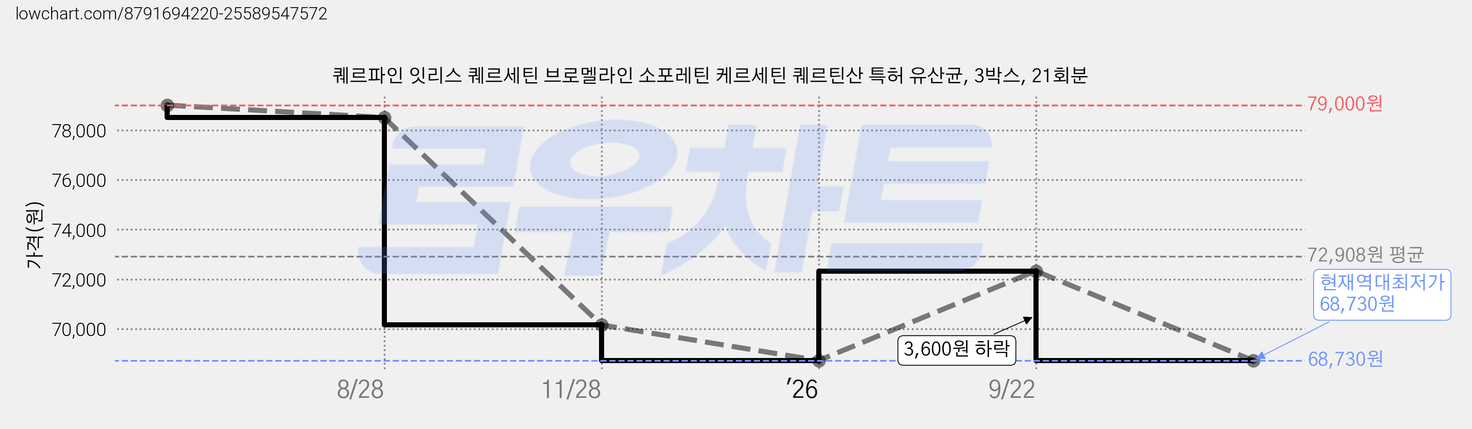 퀘르파인 잇리스 퀘르세틴 브로멜라인 소포레틴 케르세틴 퀘르틴산 특허 유산균, 3박스, 21회분 가격 변동 차트, 현재가 68,730원, 역대최저가