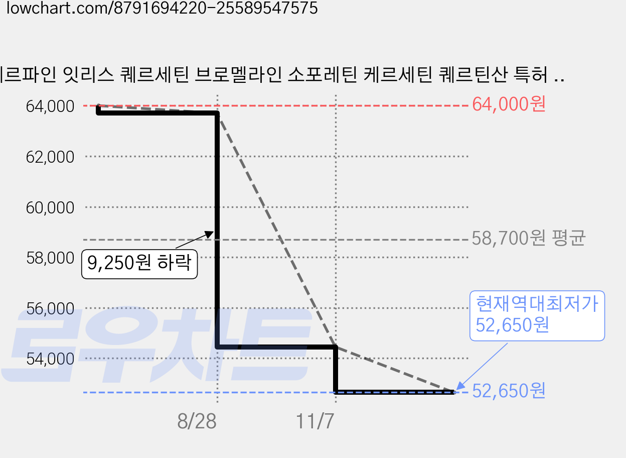 퀘르파인 잇리스 퀘르세틴 브로멜라인 소포레틴 케르세틴 퀘르틴산 특허 유산균, 2박스, 21회분 가격 변동 차트, 현재가 52,650원, 역대최저가