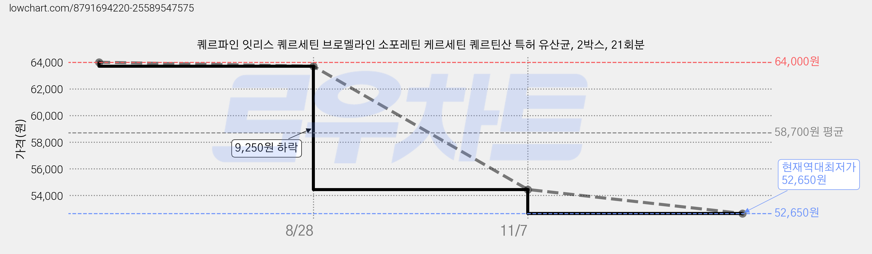 퀘르파인 잇리스 퀘르세틴 브로멜라인 소포레틴 케르세틴 퀘르틴산 특허 유산균, 2박스, 21회분 가격 변동 차트, 현재가 52,650원, 역대최저가