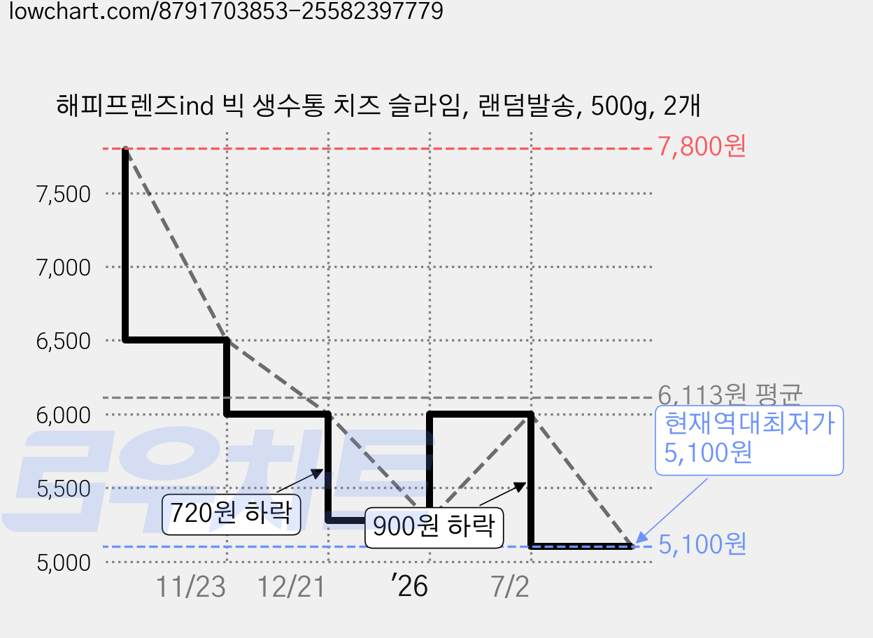 해피프렌즈ind 빅 생수통 치즈 슬라임, 랜덤발송, 500g, 2개 가격 변동 차트, 현재가 5,100원, 역대최저가