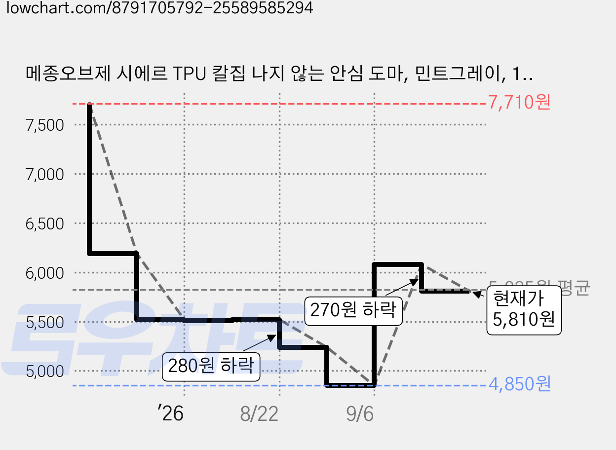메종오브제 시에르 TPU 칼집 나지 않는 안심 도마, 민트그레이, 1개 가격 변동 차트, 현재가 5,810원, 관측 최저가 4,850원