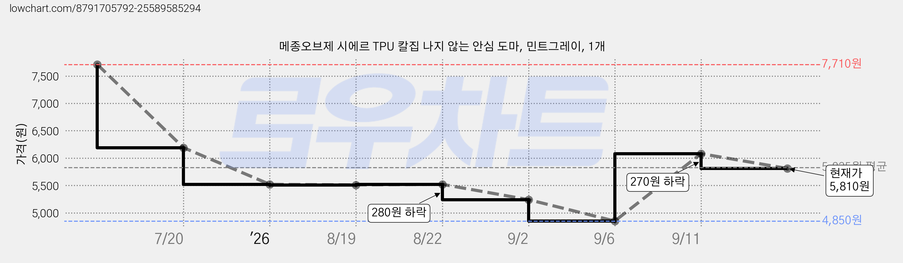 메종오브제 시에르 TPU 칼집 나지 않는 안심 도마, 민트그레이, 1개 가격 변동 차트, 현재가 5,810원, 관측 최저가 4,850원