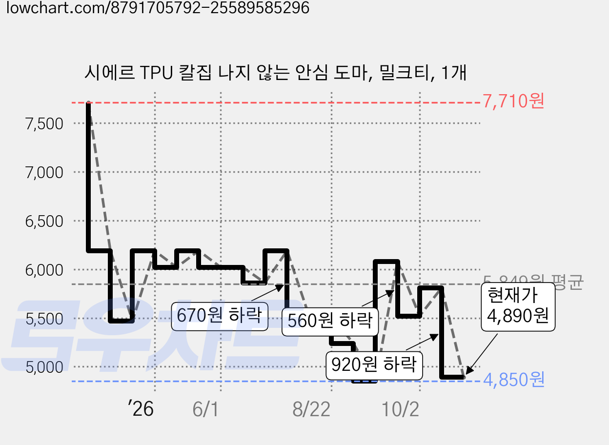 시에르 TPU 칼집 나지 않는 안심 도마, 밀크티, 1개 가격 변동 차트, 현재가 4,890원, 관측 최저가 4,850원