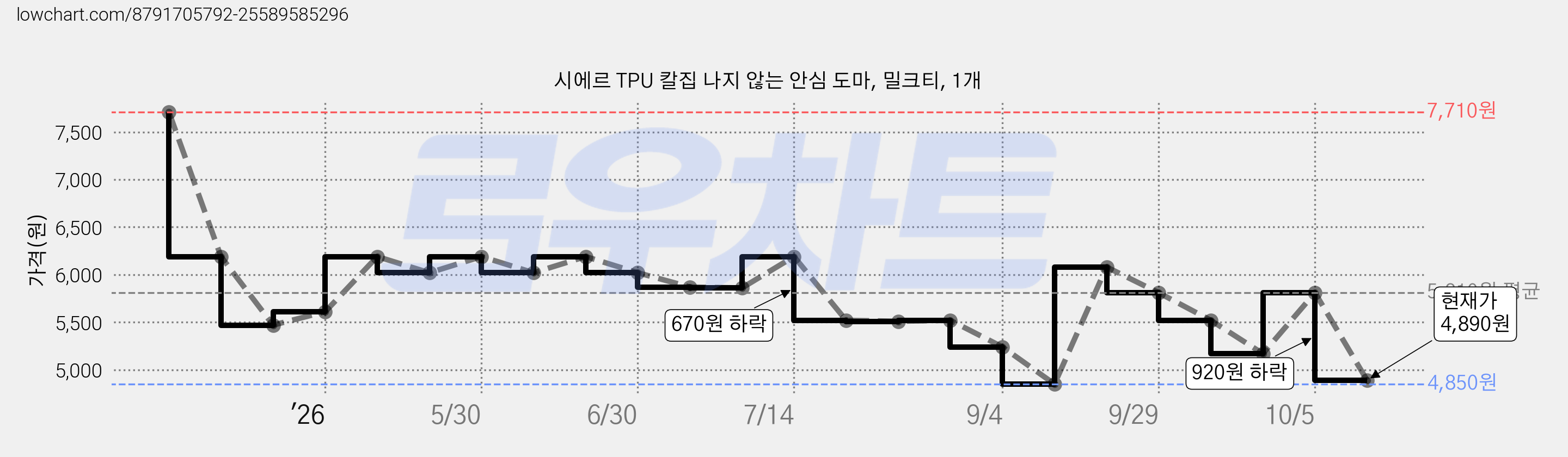 시에르 TPU 칼집 나지 않는 안심 도마, 밀크티, 1개 가격 변동 차트, 현재가 4,890원, 관측 최저가 4,850원