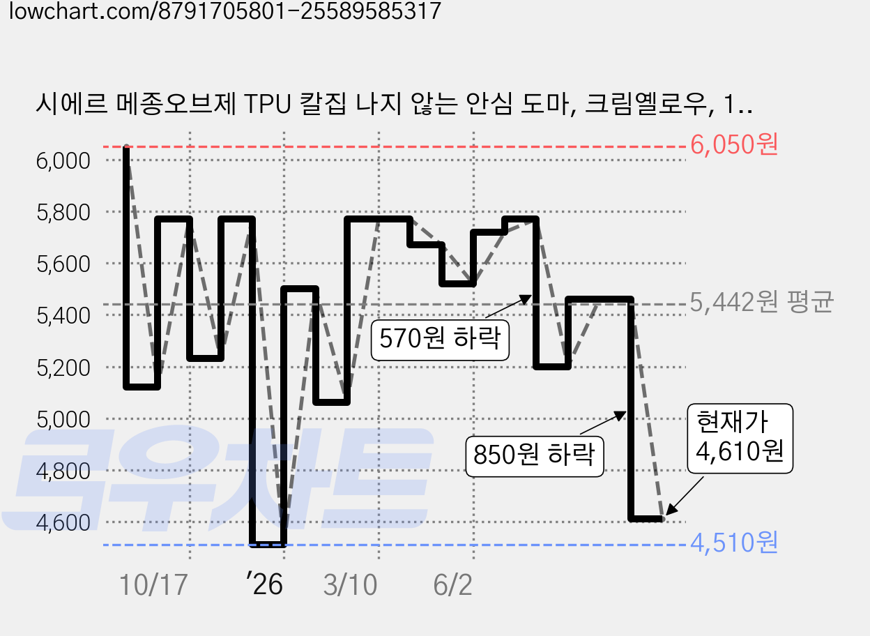 시에르 메종오브제 TPU 칼집 나지 않는 안심 도마, 크림옐로우, 1개 가격 변동 차트, 현재가 4,610원, 관측 최저가 4,220원