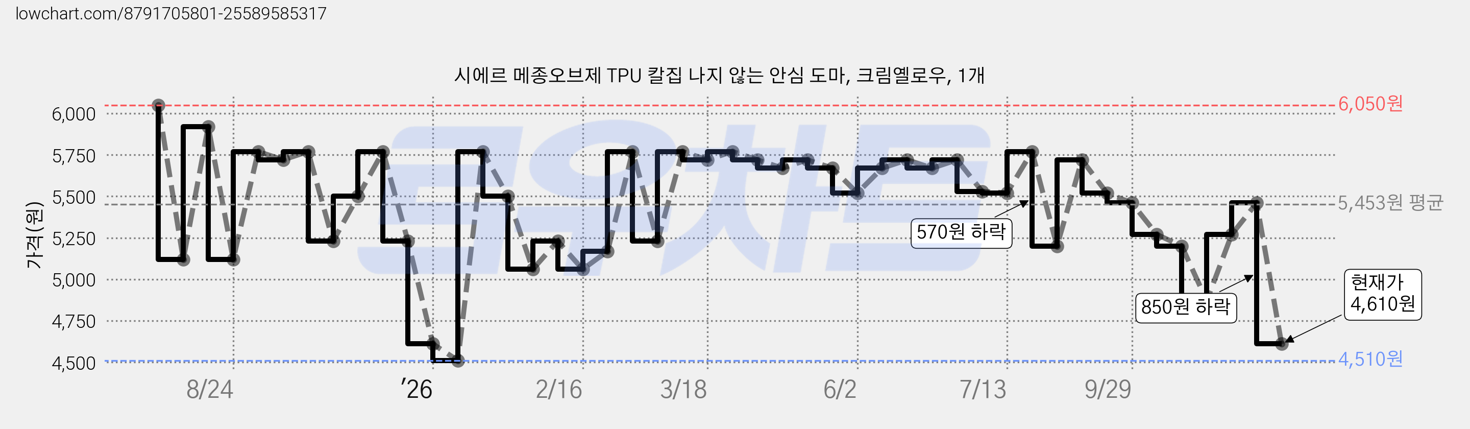 시에르 메종오브제 TPU 칼집 나지 않는 안심 도마, 크림옐로우, 1개 가격 변동 차트, 현재가 4,610원, 관측 최저가 4,220원