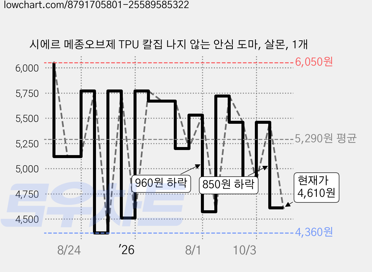 시에르 메종오브제 TPU 칼집 나지 않는 안심 도마, 살몬, 1개 가격 변동 차트, 현재가 4,610원, 관측 최저가 4,220원