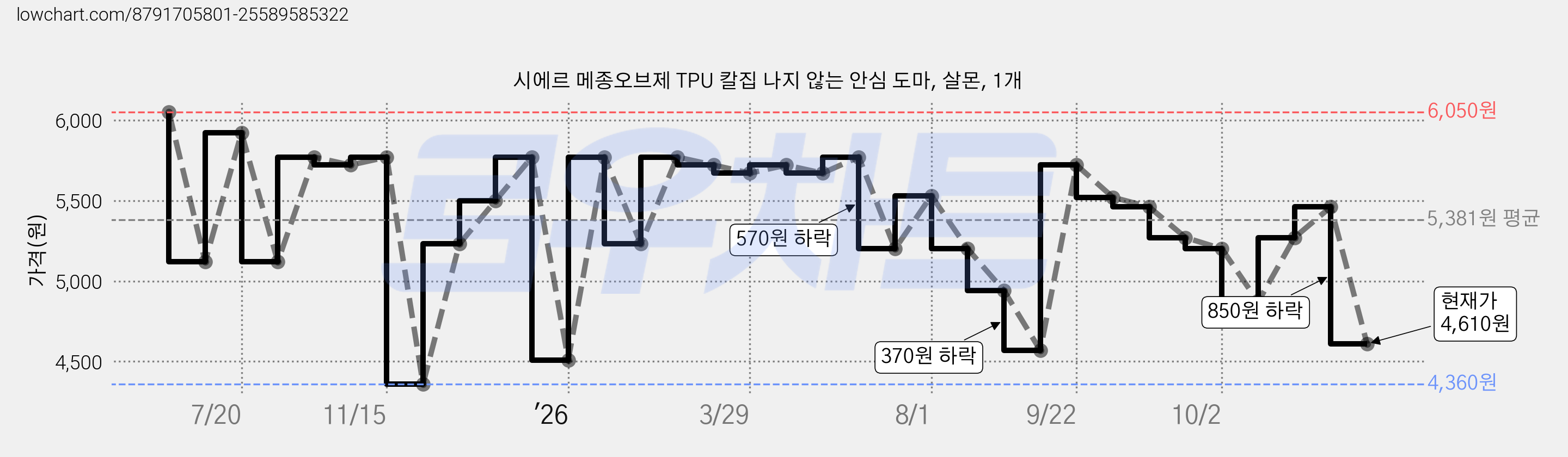 시에르 메종오브제 TPU 칼집 나지 않는 안심 도마, 살몬, 1개 가격 변동 차트, 현재가 4,610원, 관측 최저가 4,220원