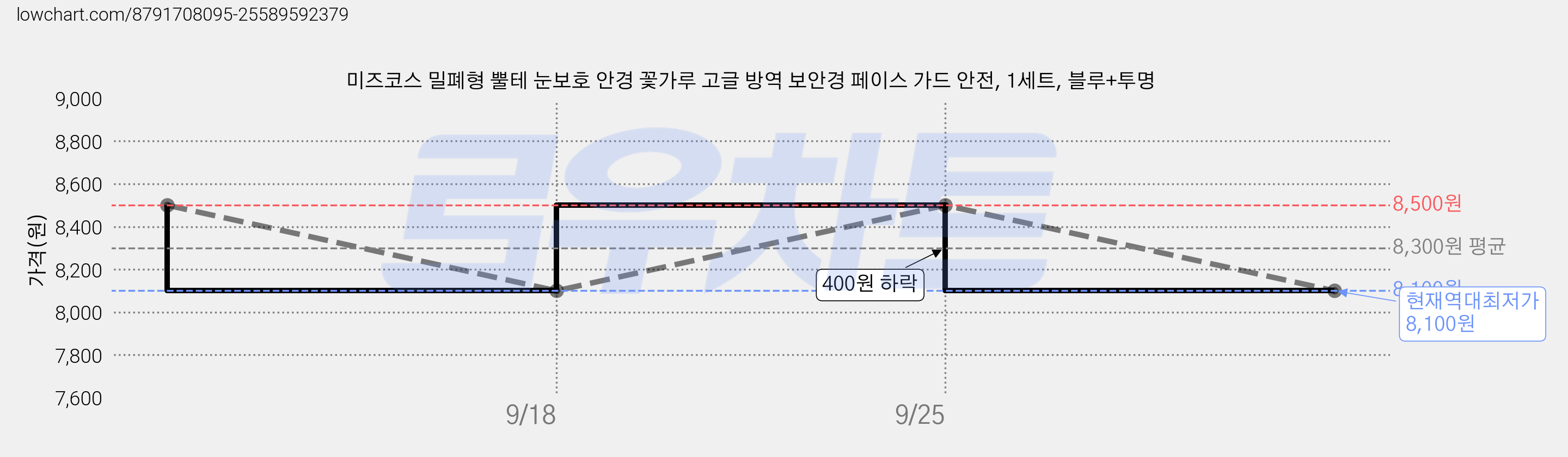 미즈코스 밀폐형 뿔테 눈보호 안경 꽃가루 고글 방역 보안경 페이스 가드 안전, 1세트, 블루+투명 가격 변동 차트, 현재가 8,100원, 역대최저가