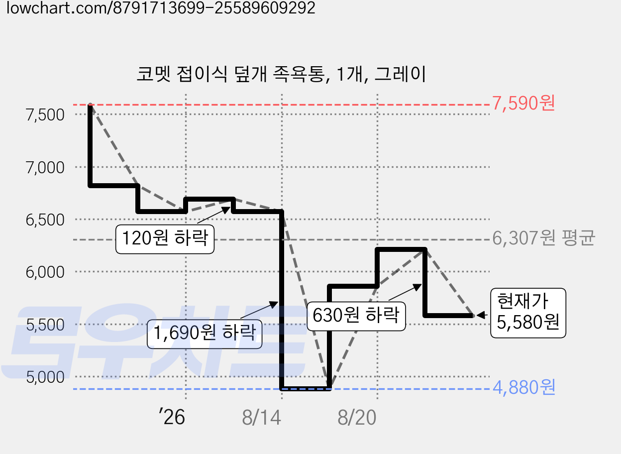 코멧 접이식 덮개 족욕통, 1개, 그레이 가격 변동 차트, 현재가 5,580원, 관측 최저가 4,880원