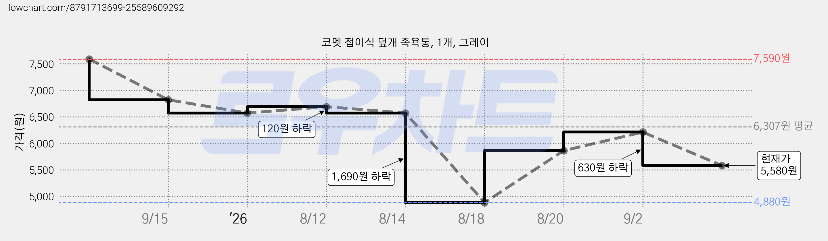 코멧 접이식 덮개 족욕통, 1개, 그레이 가격 변동 차트, 현재가 5,580원, 관측 최저가 4,880원