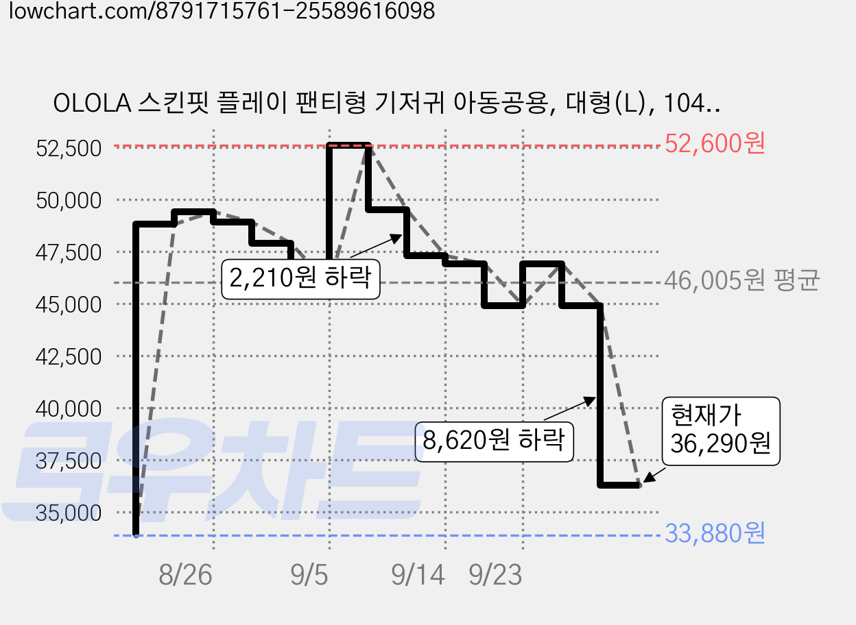 OLOLA 스킨핏 플레이 팬티형 기저귀 아동공용, 대형(L), 104매 가격 변동 차트, 현재가 36,290원, 관측 최저가 33,880원