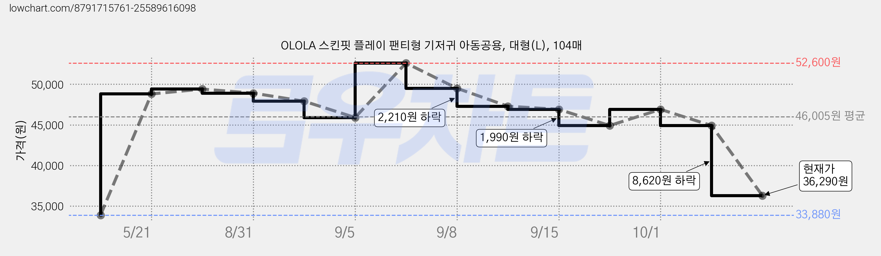 OLOLA 스킨핏 플레이 팬티형 기저귀 아동공용, 대형(L), 104매 가격 변동 차트, 현재가 36,290원, 관측 최저가 33,880원