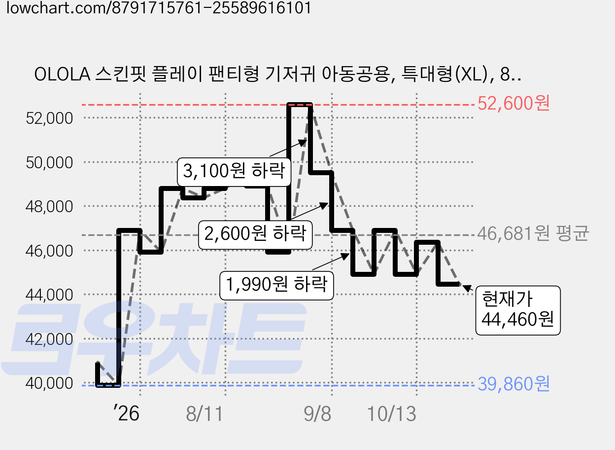 OLOLA 스킨핏 플레이 팬티형 기저귀 아동공용, 특대형(XL), 88매 가격 변동 차트, 현재가 44,460원, 관측 최저가 39,860원