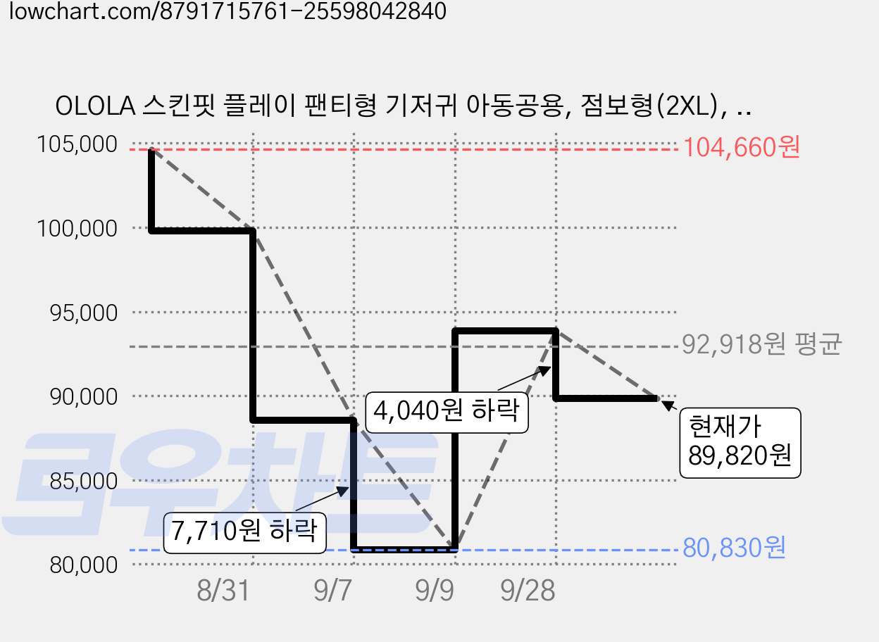 OLOLA 스킨핏 플레이 팬티형 기저귀 아동공용, 점보형(2XL), 144매 가격 변동 차트, 현재가 89,820원, 관측 최저가 80,830원