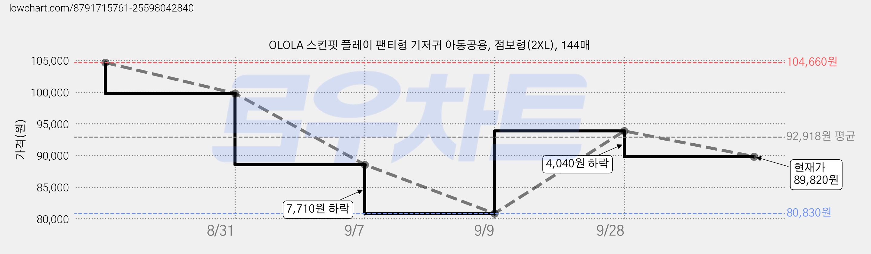 OLOLA 스킨핏 플레이 팬티형 기저귀 아동공용, 점보형(2XL), 144매 가격 변동 차트, 현재가 89,820원, 관측 최저가 80,830원