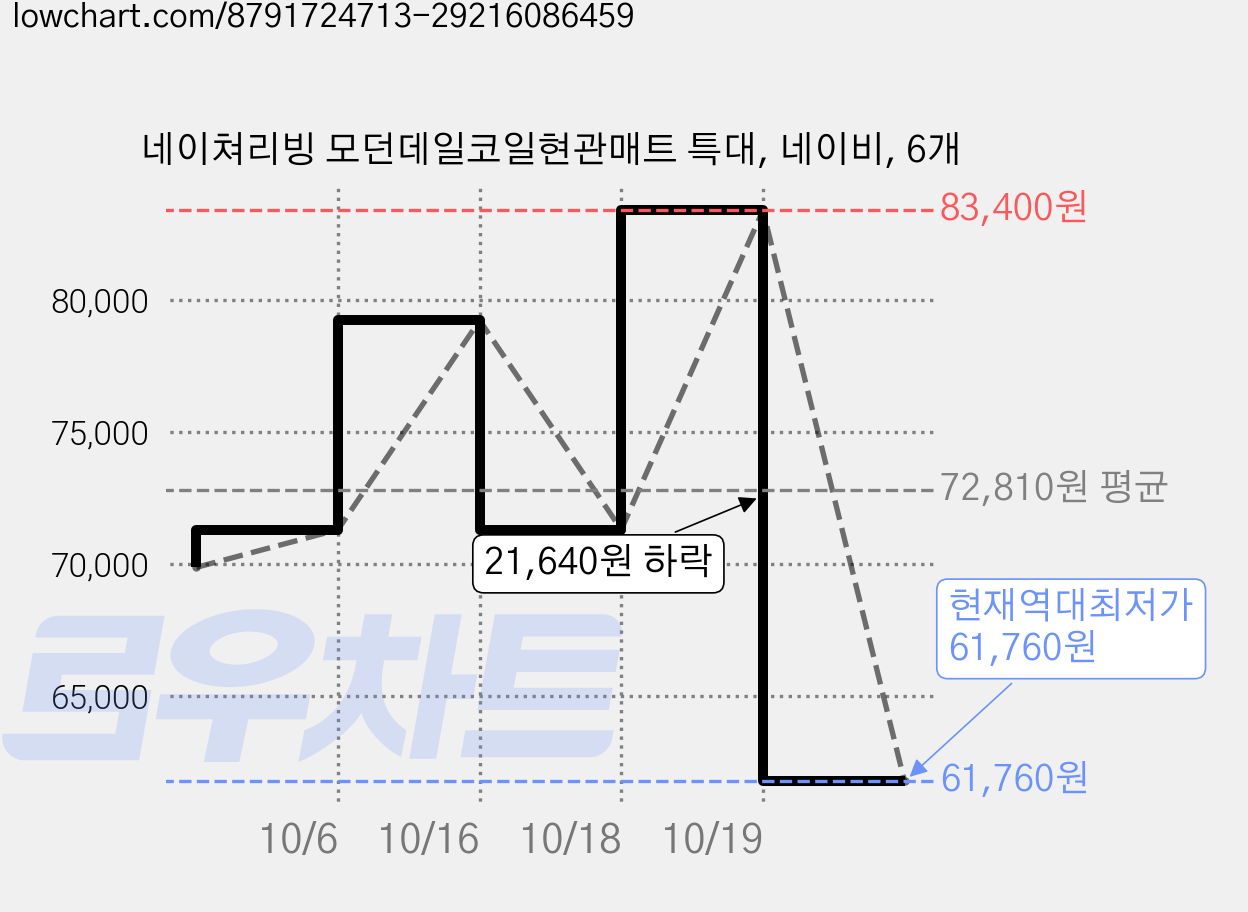 네이쳐리빙 모던데일코일현관매트 특대, 네이비, 6개 가격 변동 차트, 현재가 61,760원, 역대최저가