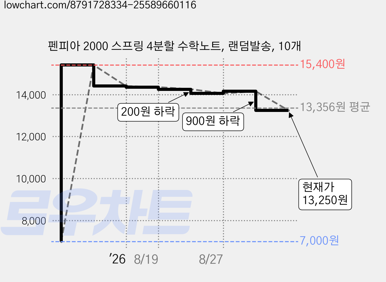 펜피아 2000 스프링 4분할 수학노트, 랜덤발송, 10개 가격 변동 차트, 현재가 13,250원, 관측 최저가 7,000원