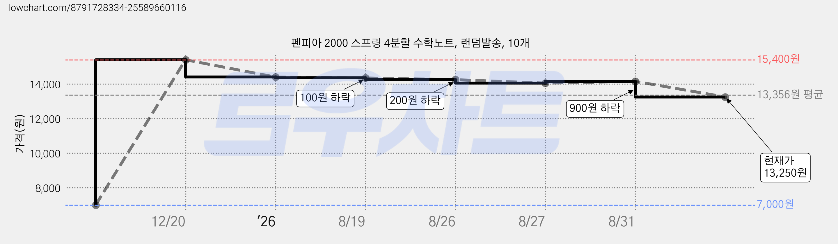 펜피아 2000 스프링 4분할 수학노트, 랜덤발송, 10개 가격 변동 차트, 현재가 13,250원, 관측 최저가 7,000원