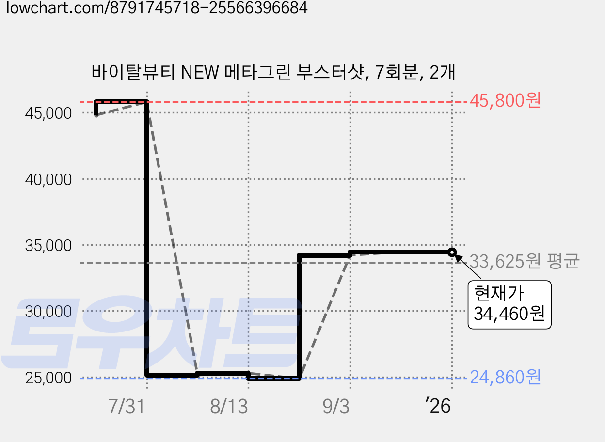 바이탈뷰티 NEW 메타그린 부스터샷, 7회분, 2개 가격 변동 차트, 현재가 34,460원, 관측 최저가 24,860원