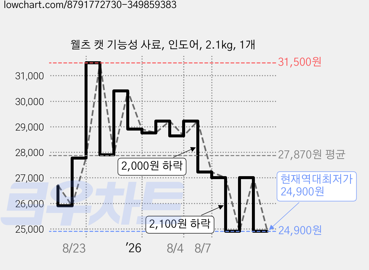웰츠 캣 기능성 사료, 인도어, 2.1kg, 1개 가격 변동 차트, 현재가 24,900원, 역대최저가