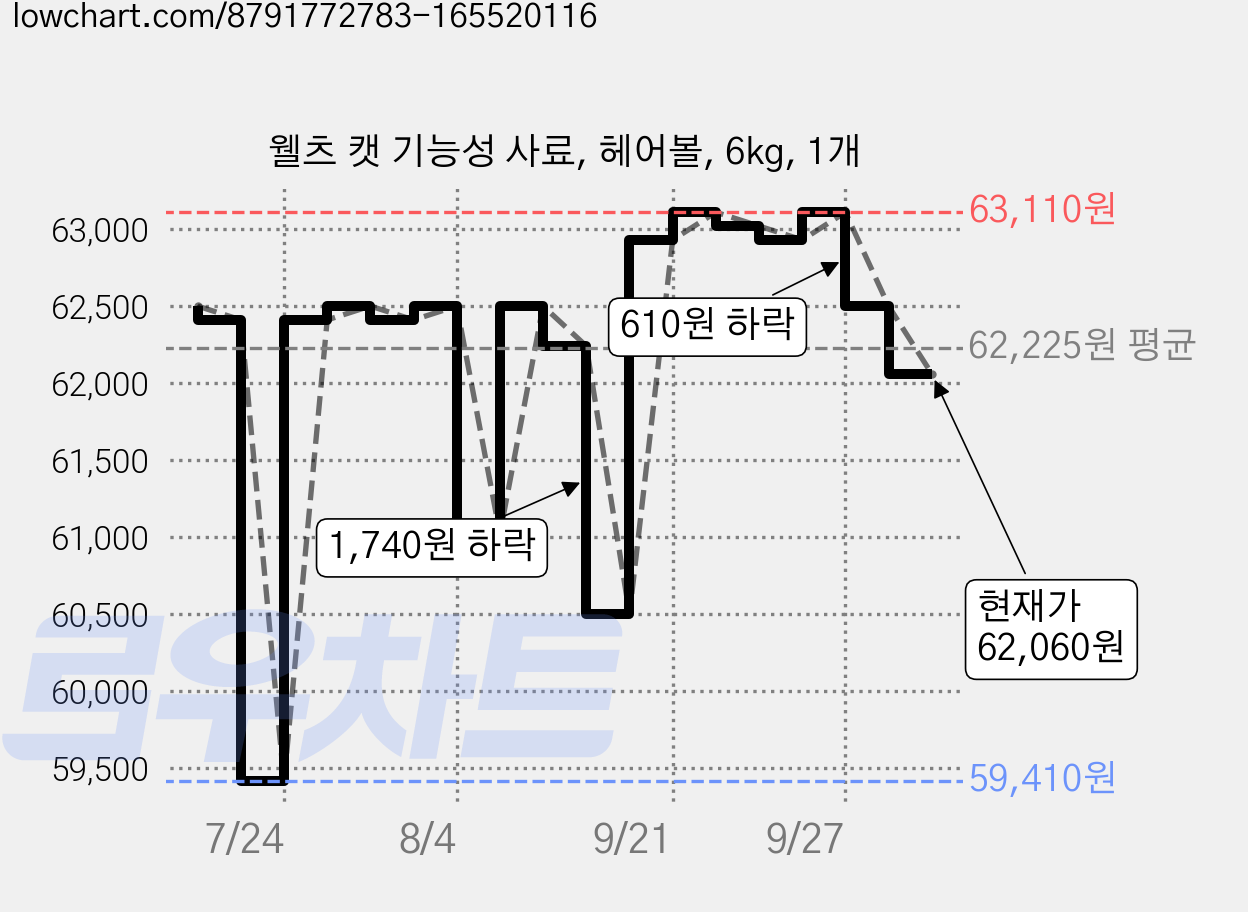 웰츠 캣 기능성 사료, 헤어볼, 6kg, 1개 가격 변동 차트, 현재가 62,060원, 관측 최저가 59,410원
