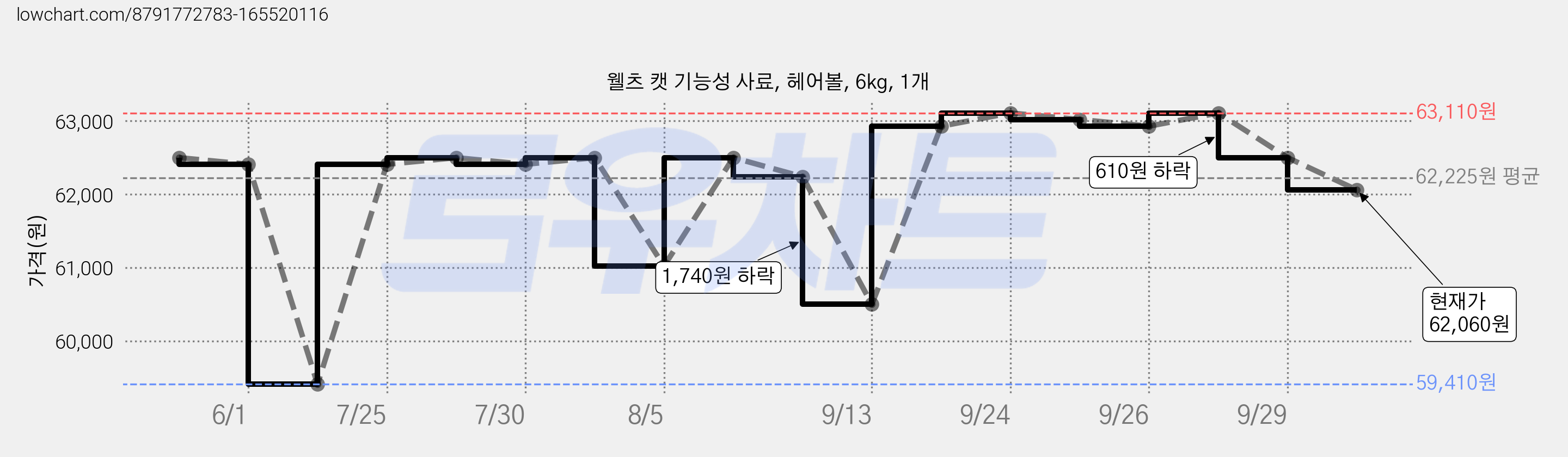 웰츠 캣 기능성 사료, 헤어볼, 6kg, 1개 가격 변동 차트, 현재가 62,060원, 관측 최저가 59,410원