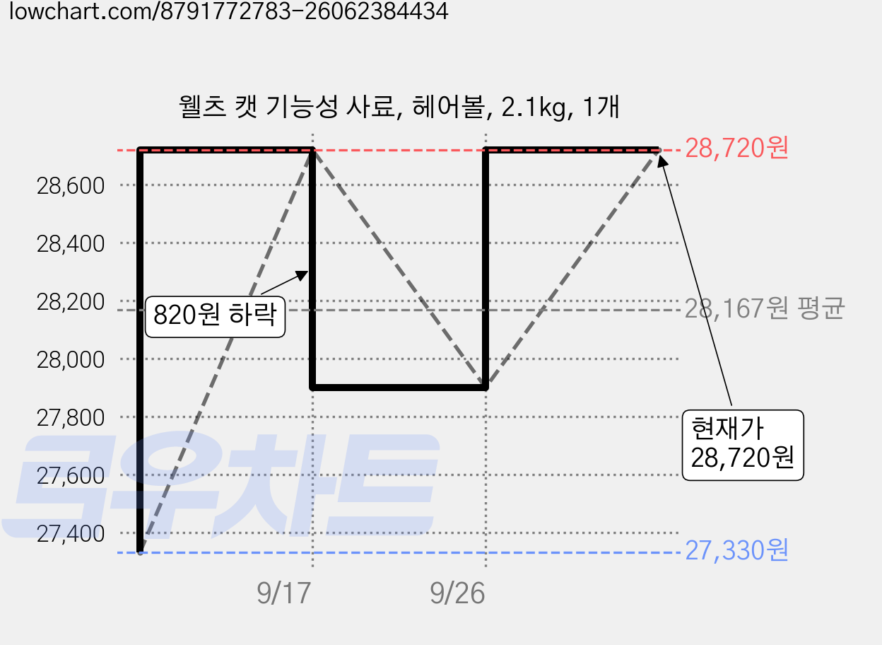웰츠 캣 기능성 사료, 헤어볼, 2.1kg, 1개 가격 변동 차트, 현재가 28,720원, 관측 최저가 27,330원