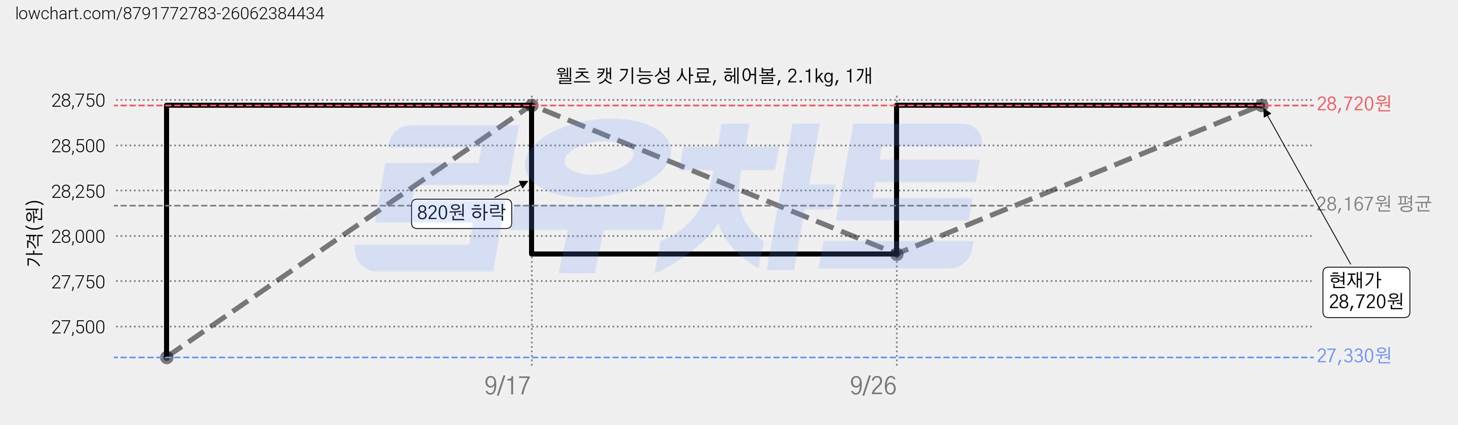 웰츠 캣 기능성 사료, 헤어볼, 2.1kg, 1개 가격 변동 차트, 현재가 28,720원, 관측 최저가 27,330원