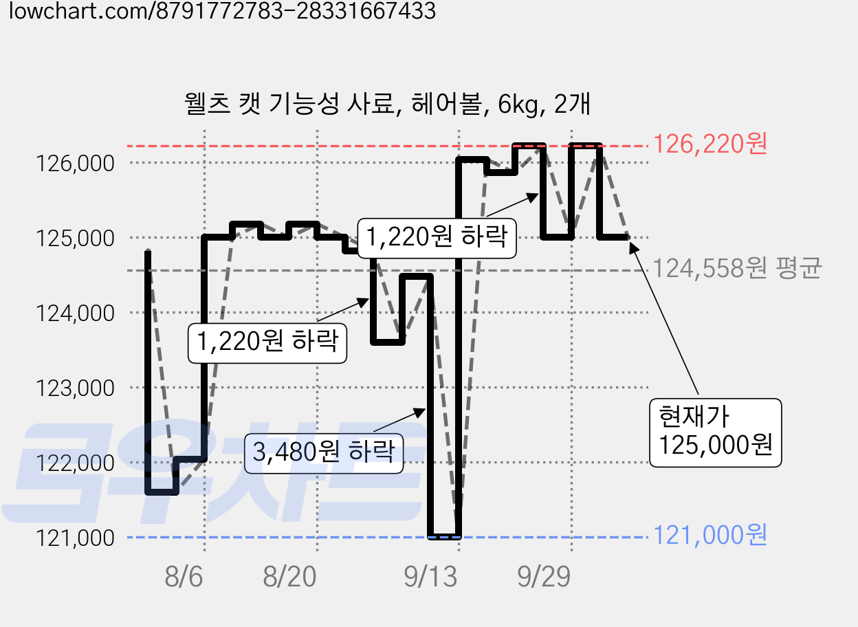 웰츠 캣 기능성 사료, 헤어볼, 6kg, 2개 가격 변동 차트, 현재가 125,000원, 관측 최저가 121,000원