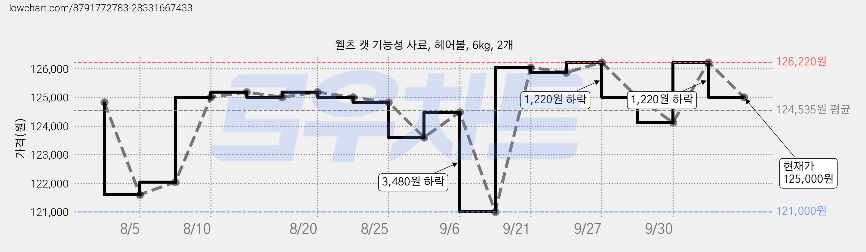 웰츠 캣 기능성 사료, 헤어볼, 6kg, 2개 가격 변동 차트, 현재가 125,000원, 관측 최저가 121,000원
